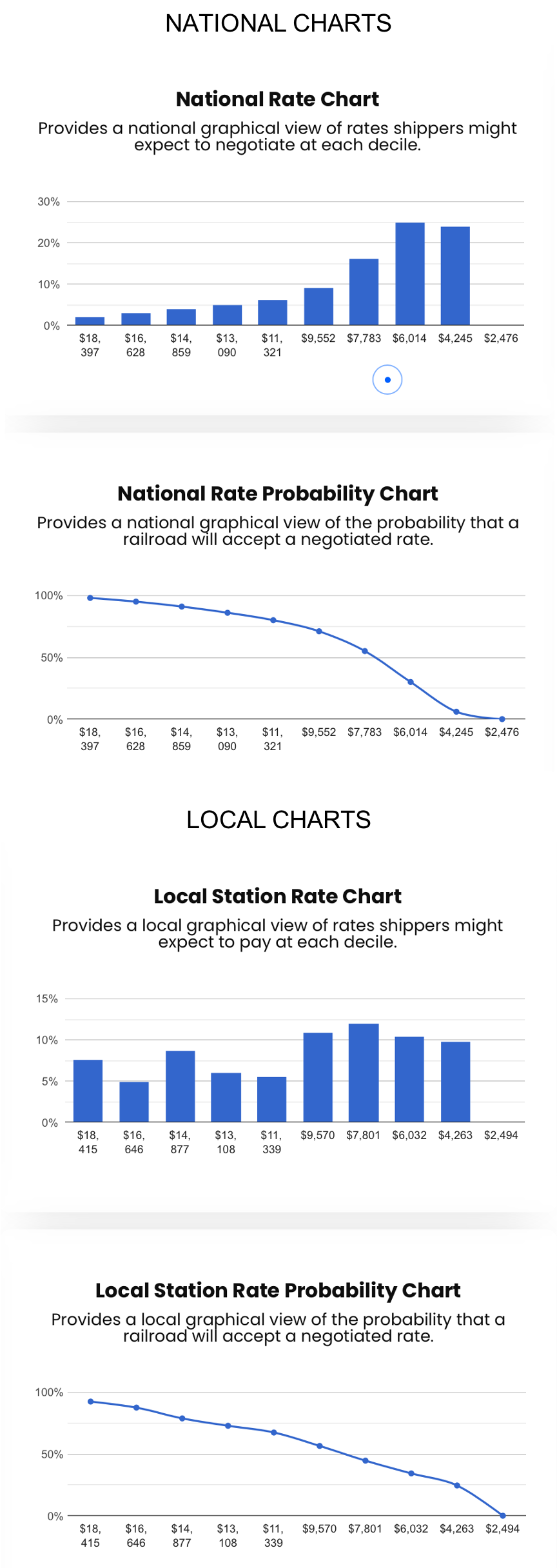 National and Local rail rate charts example — plastics, Houston TX to Philadelphia PA